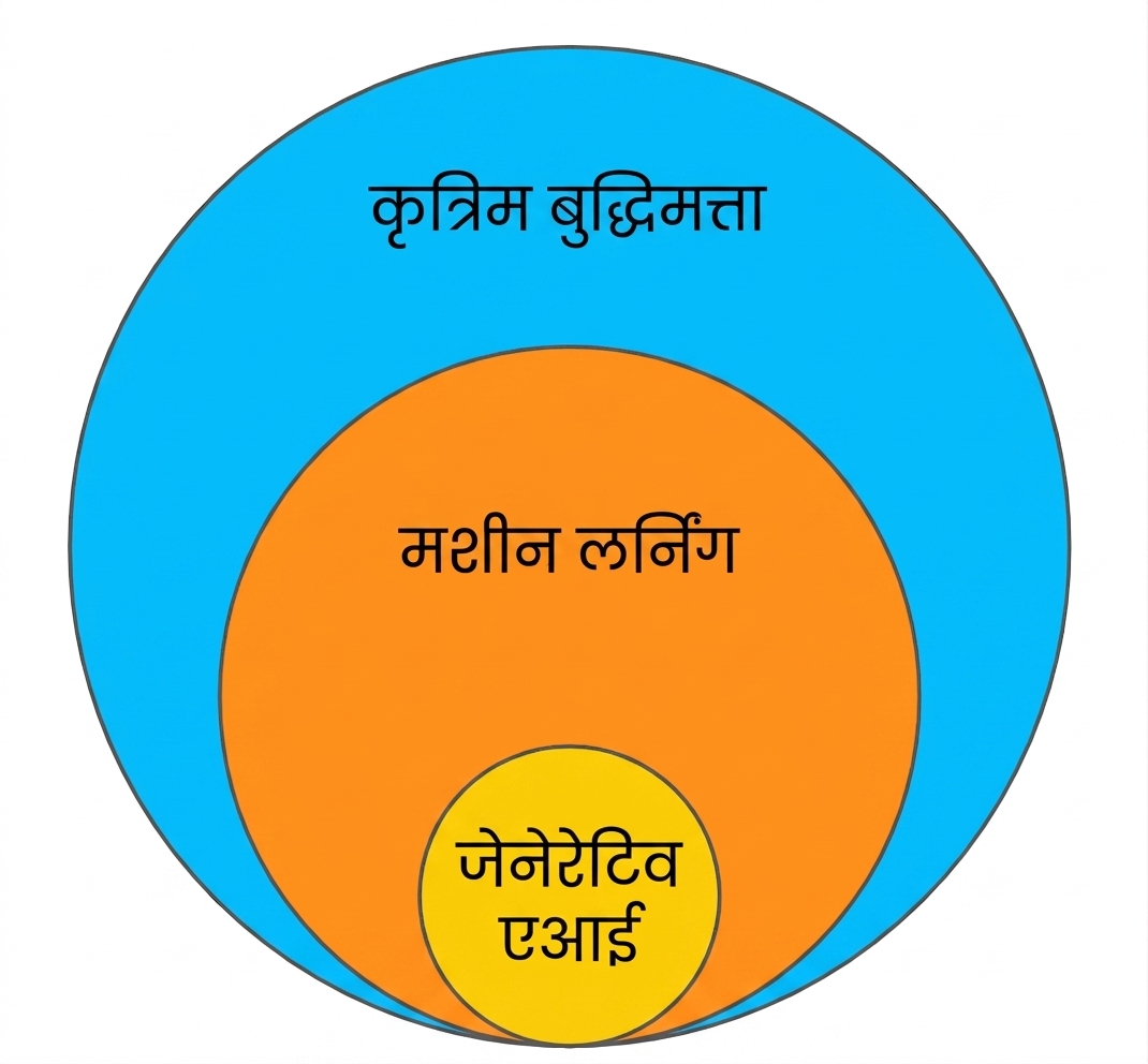 एक वेन आरेख: machine learning, AI का उपसमूह है, और generative AI, machine learning का उपसमूह है.