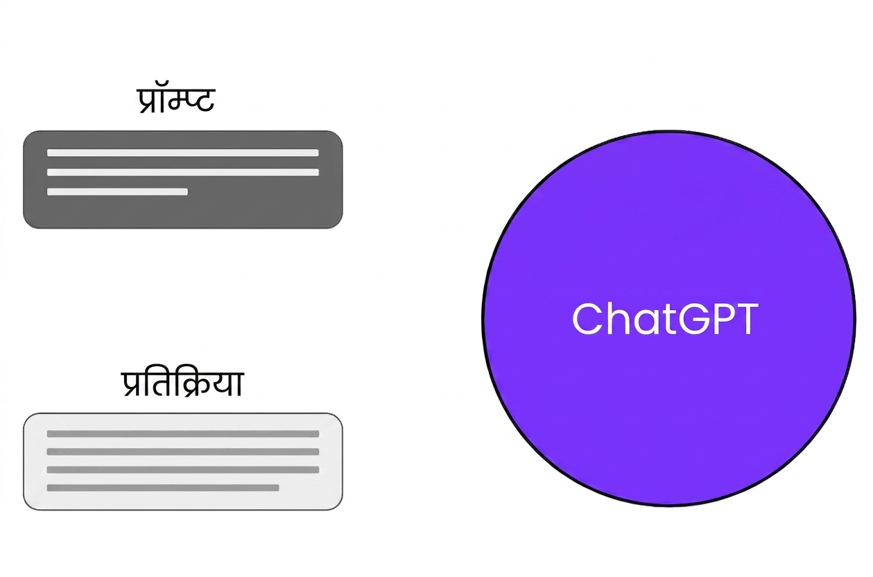 ChatGPT इंटरैक्शन के तीन मुख्य हिस्से: प्रॉम्प्ट, ChatGPT, और रेस्पॉन्स.