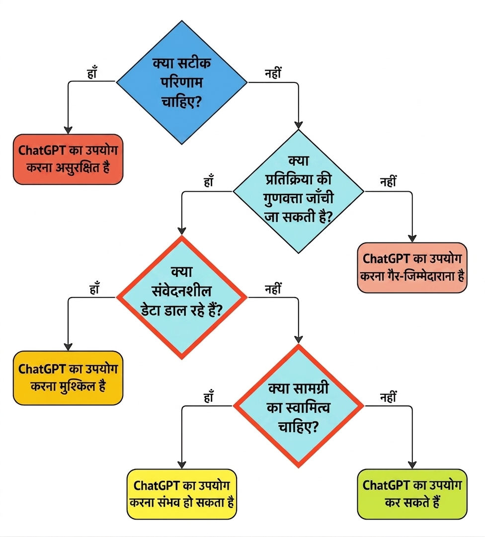 प्राइवेसी और ओनरशिप से जुड़े दो मुख्य सवाल हाइलाइट किए गए उपयुक्त उपयोग मामलों की पहचान का फ्रेमवर्क।