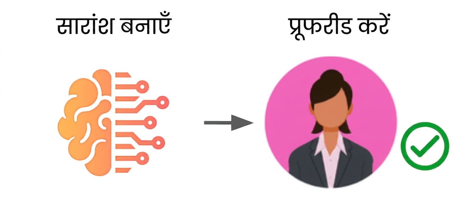 एक ChatGPT-संचालित वर्कफ़्लो जहाँ AI कंटेंट जनरेट करता है और अंत में मानव प्रूफरीड करता है.