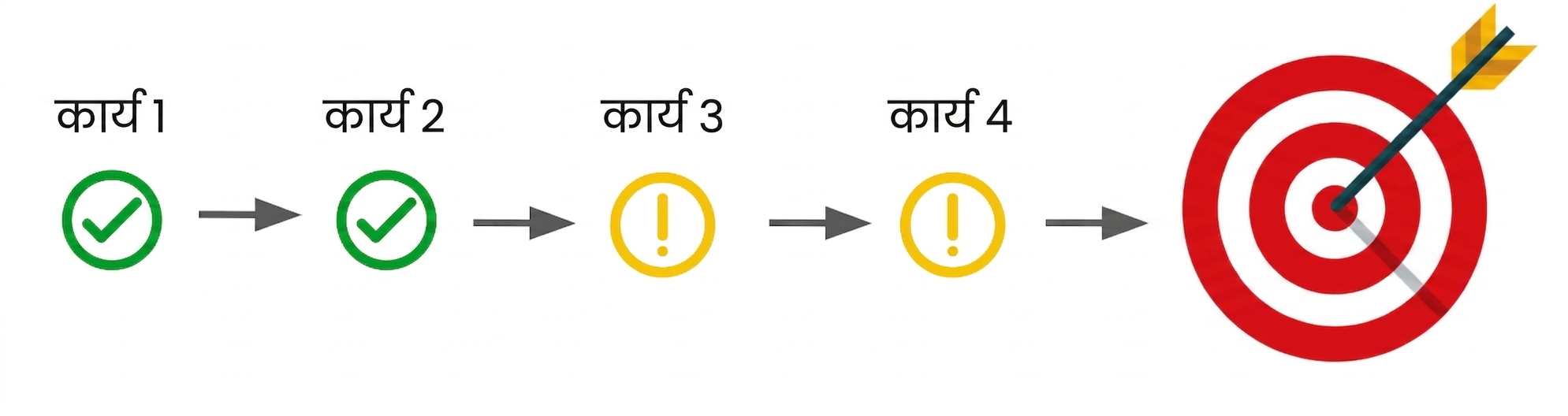 टास्क की एक शृंखला जो हमें अंतिम लक्ष्य पाने में मदद करती है.