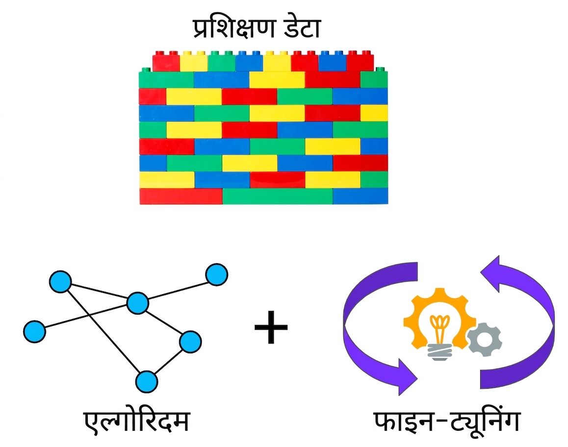 गियर और बल्ब एक चक्रीय चिन्ह से घिरे हैं, जो मॉडल को फाइन-ट्यून करने की आवृत्त प्रक्रियाओं को दर्शाते हैं.