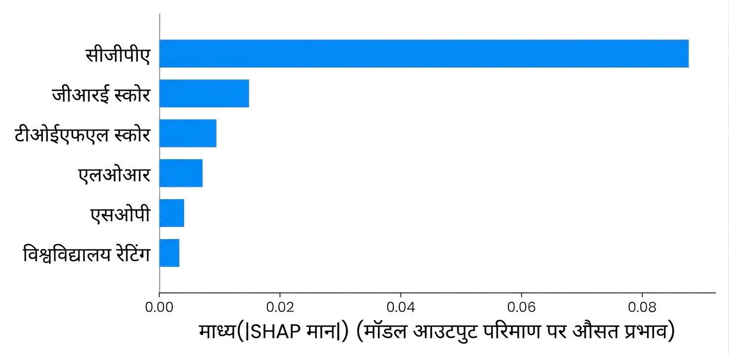 Explainability के लिए SHAP विज़ुअलाइज़ेशन