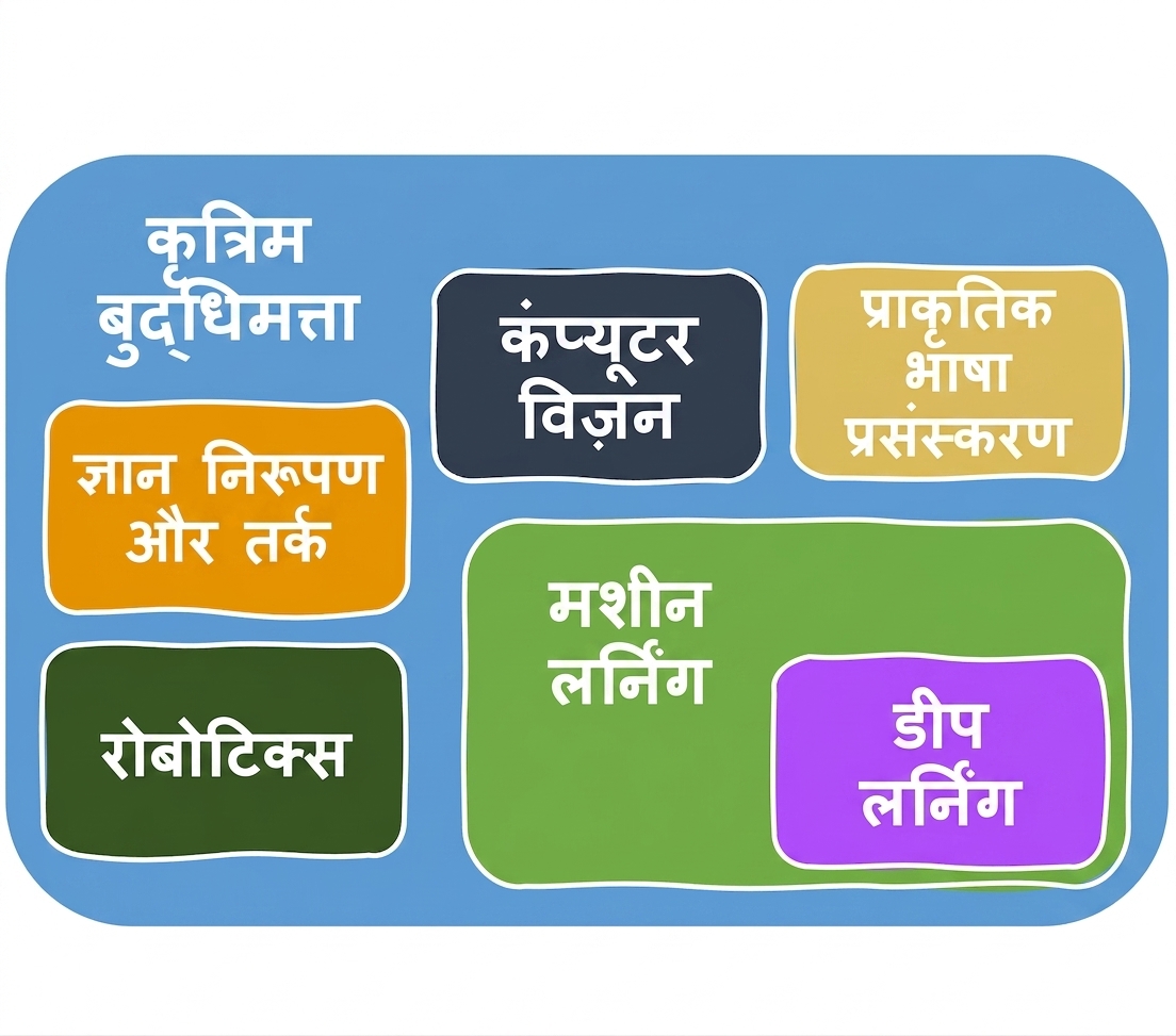 AI के क्षेत्र