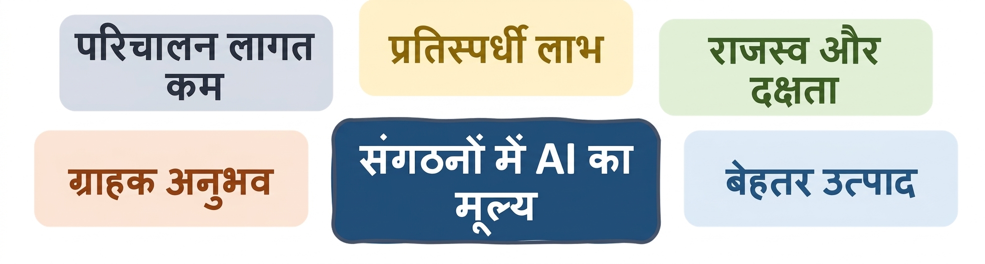 संगठनों में AI का मूल्य: बेहतर प्रोडक्ट्स