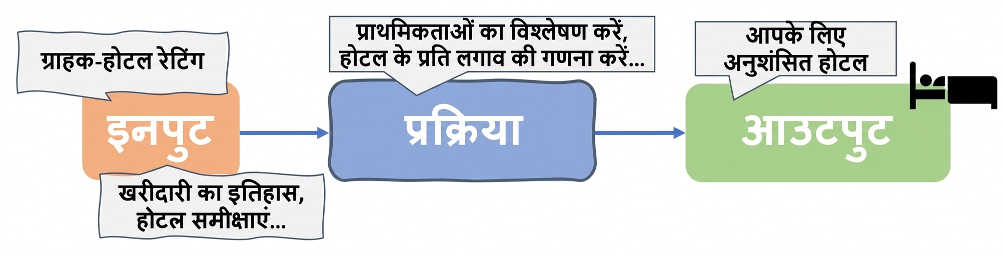 AI एल्गोरिदम