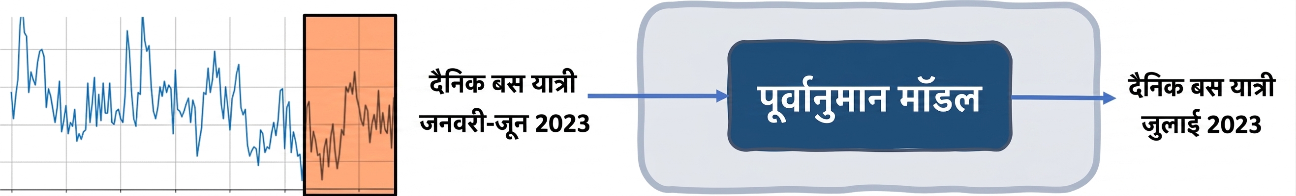 दैनिक बस यात्रियों का पूर्वानुमान लगाने के लिए टाइम सीरीज़ फोरकास्टिंग