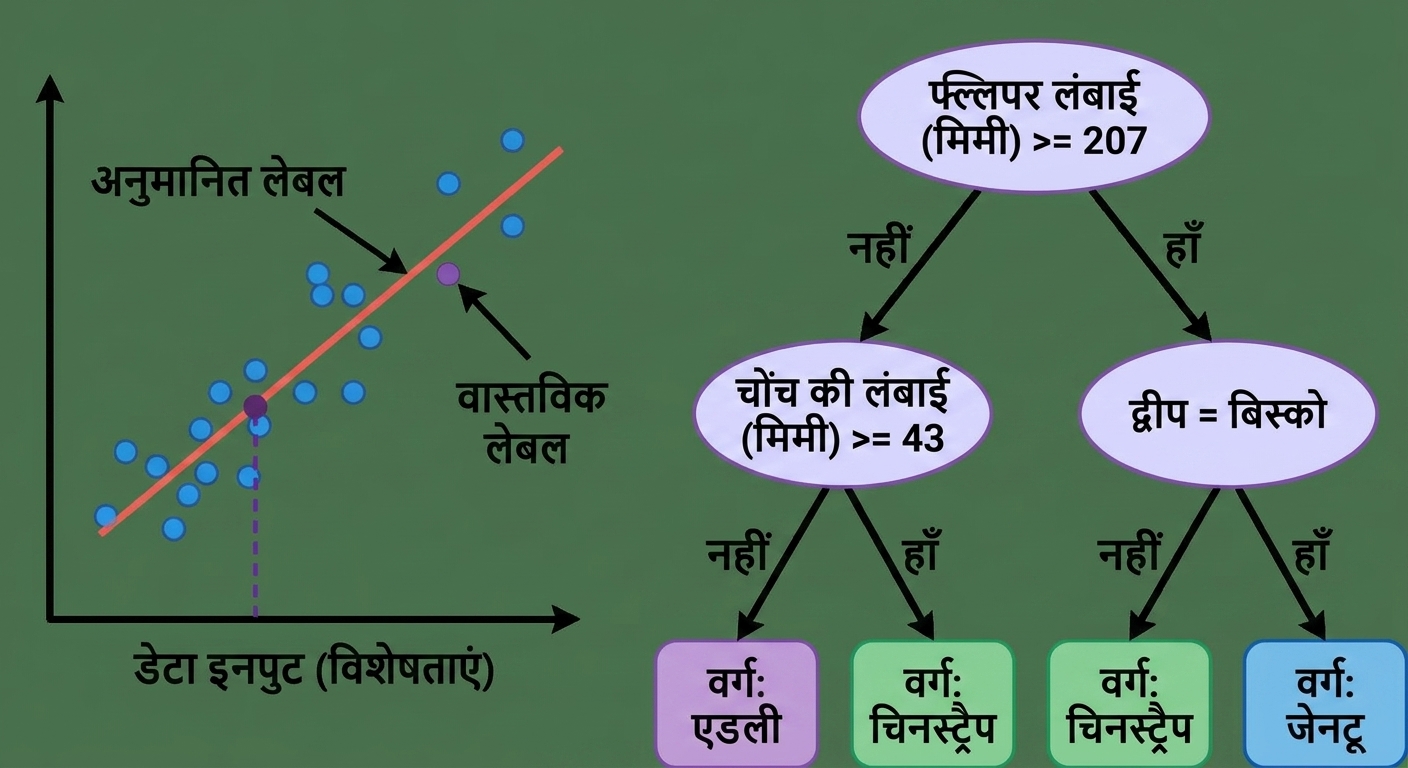 Linear regression और decision tree