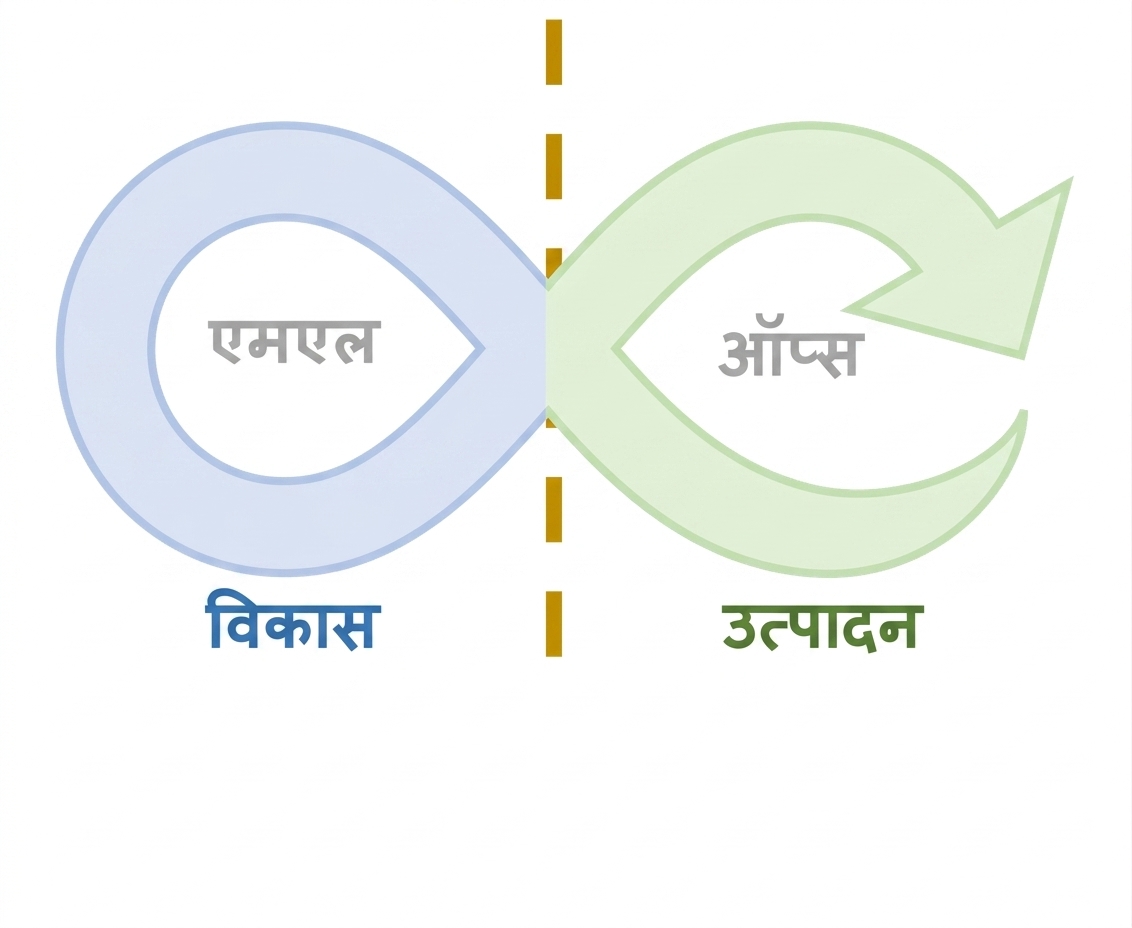 MLOps मेथडोलॉजी लाइफसाइकल