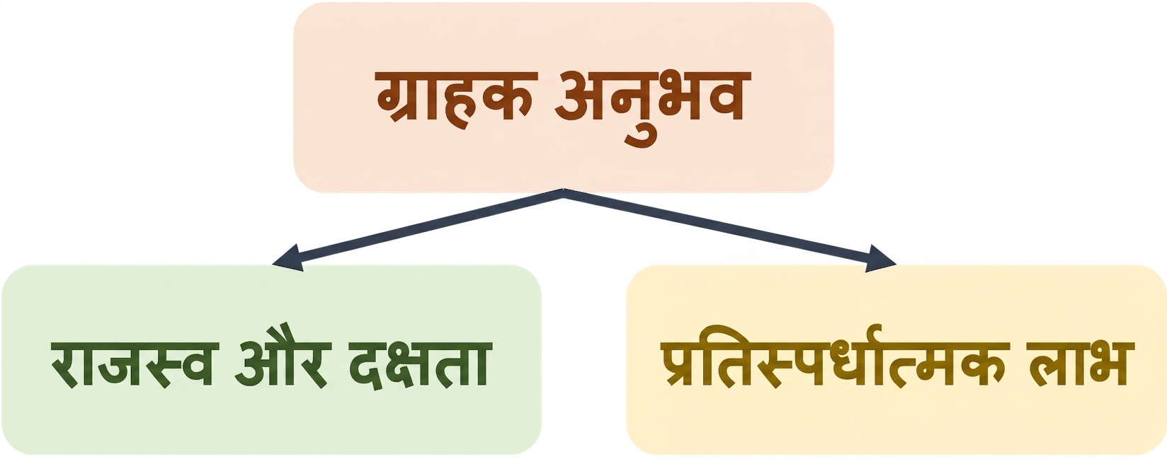 AI मूल्य उदाहरण: पर्सनलाइज़ेशन