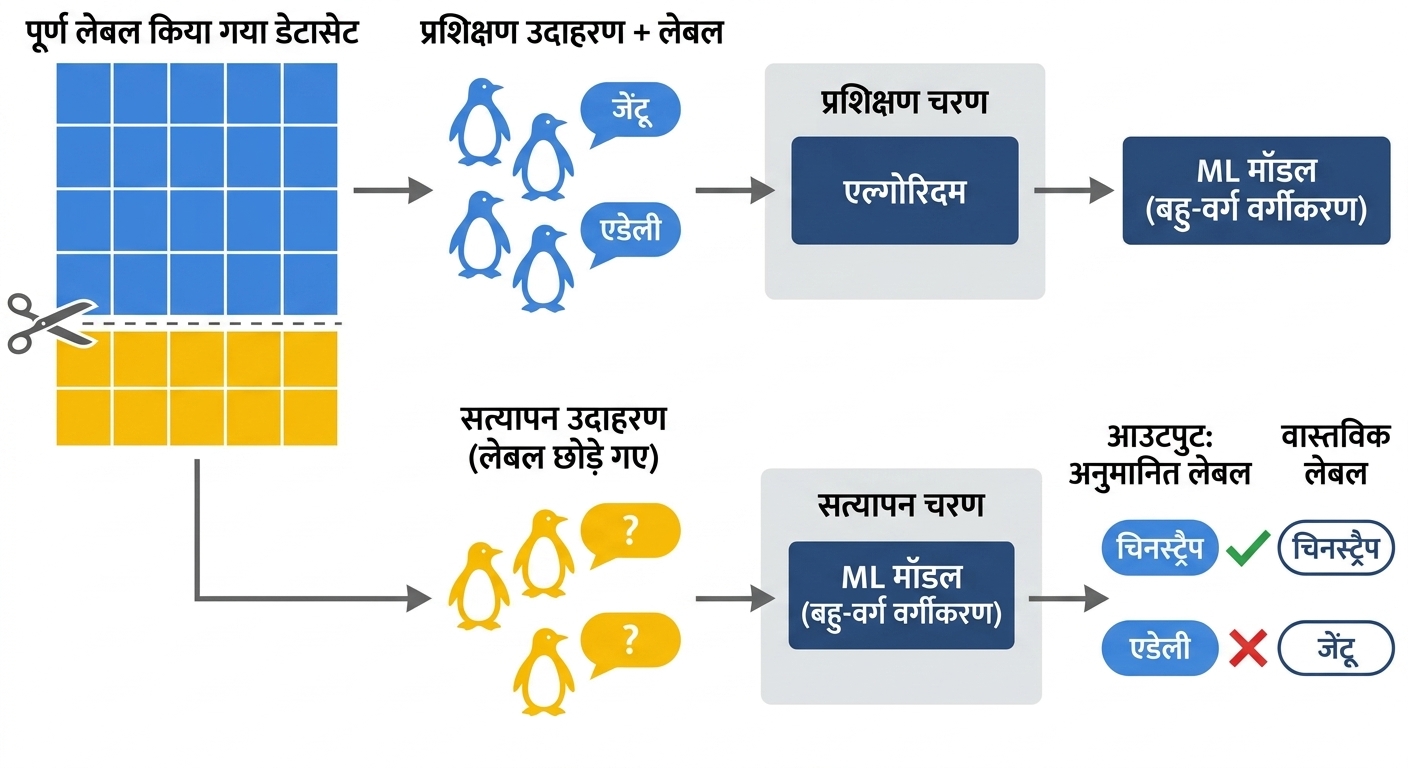 प्रेडिक्शंस की वास्तविक लेबल्स से तुलना