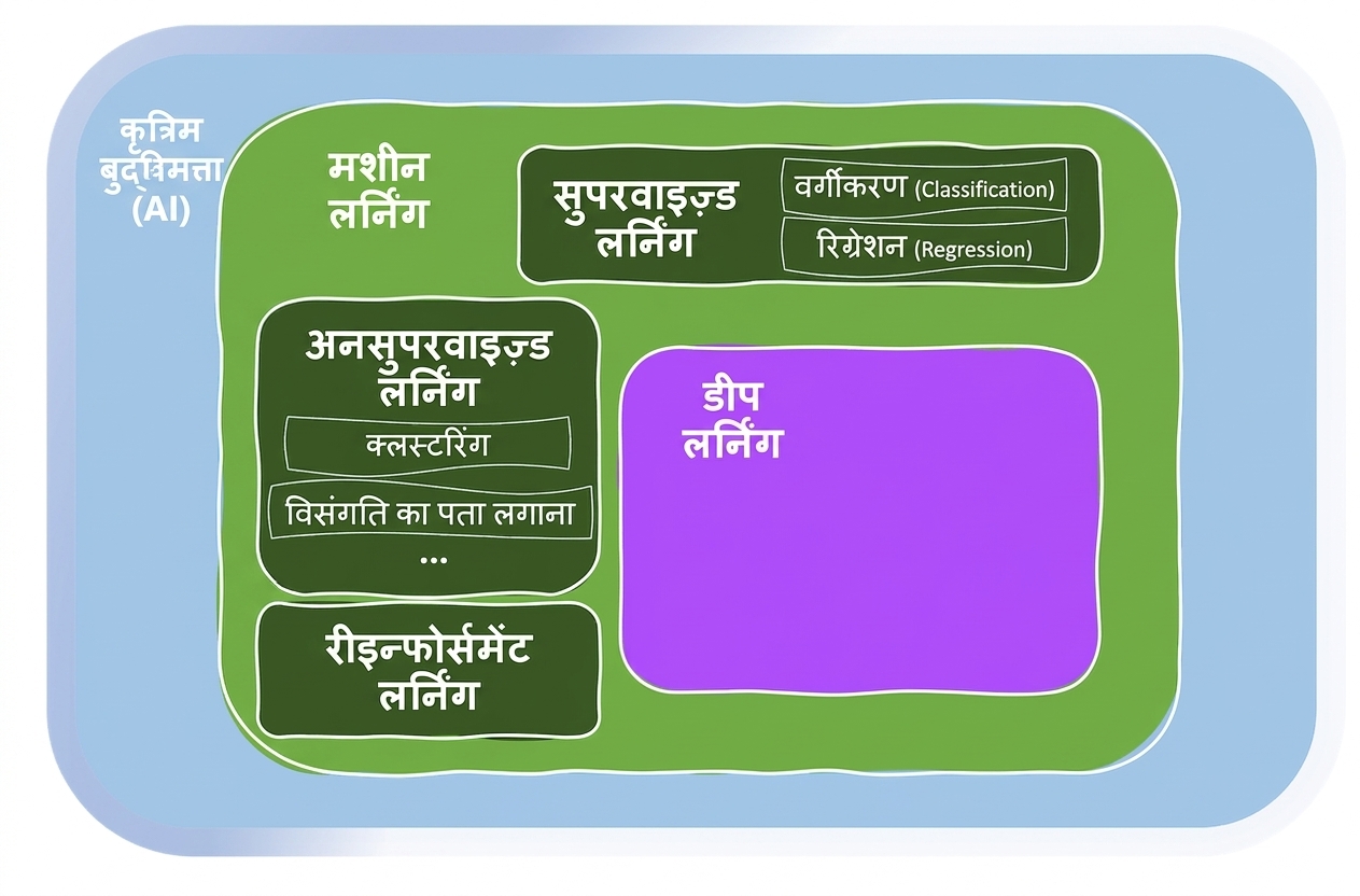 Machine Learning के क्षेत्र