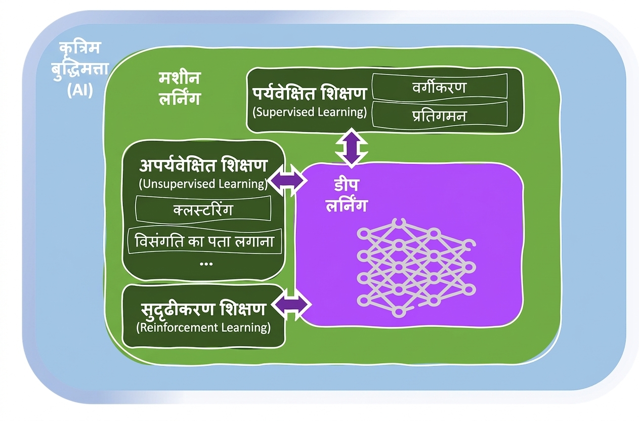 Machine Learning के क्षेत्र