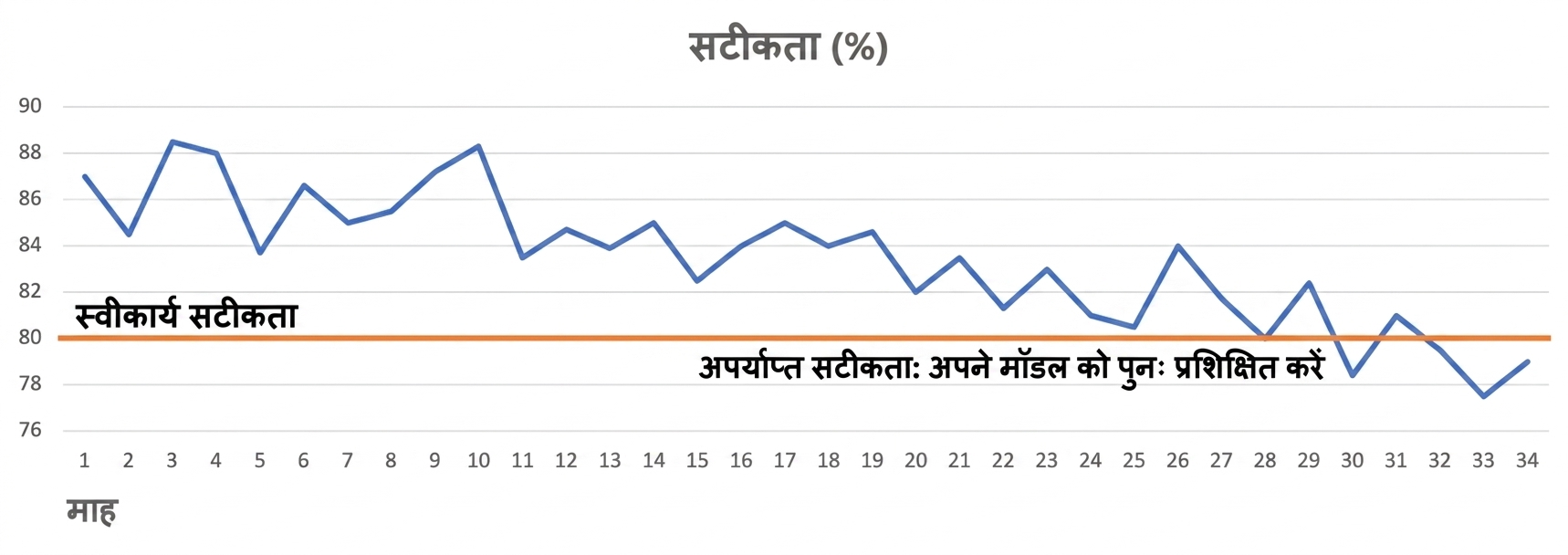 मॉडल डीग्रेडेशन