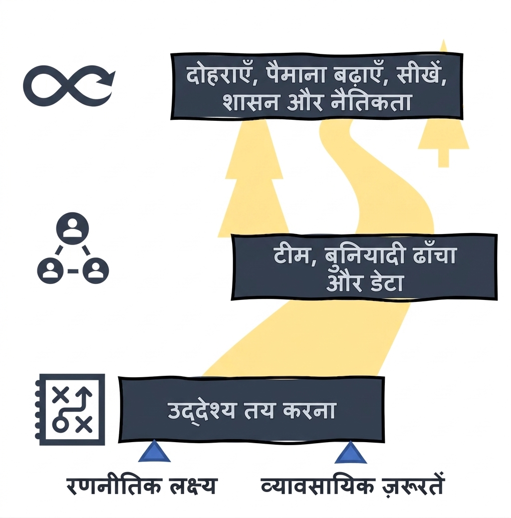 AI रोडमैप: इटरेट, स्केल, सीखें, गवर्नेंस और एथिक्स