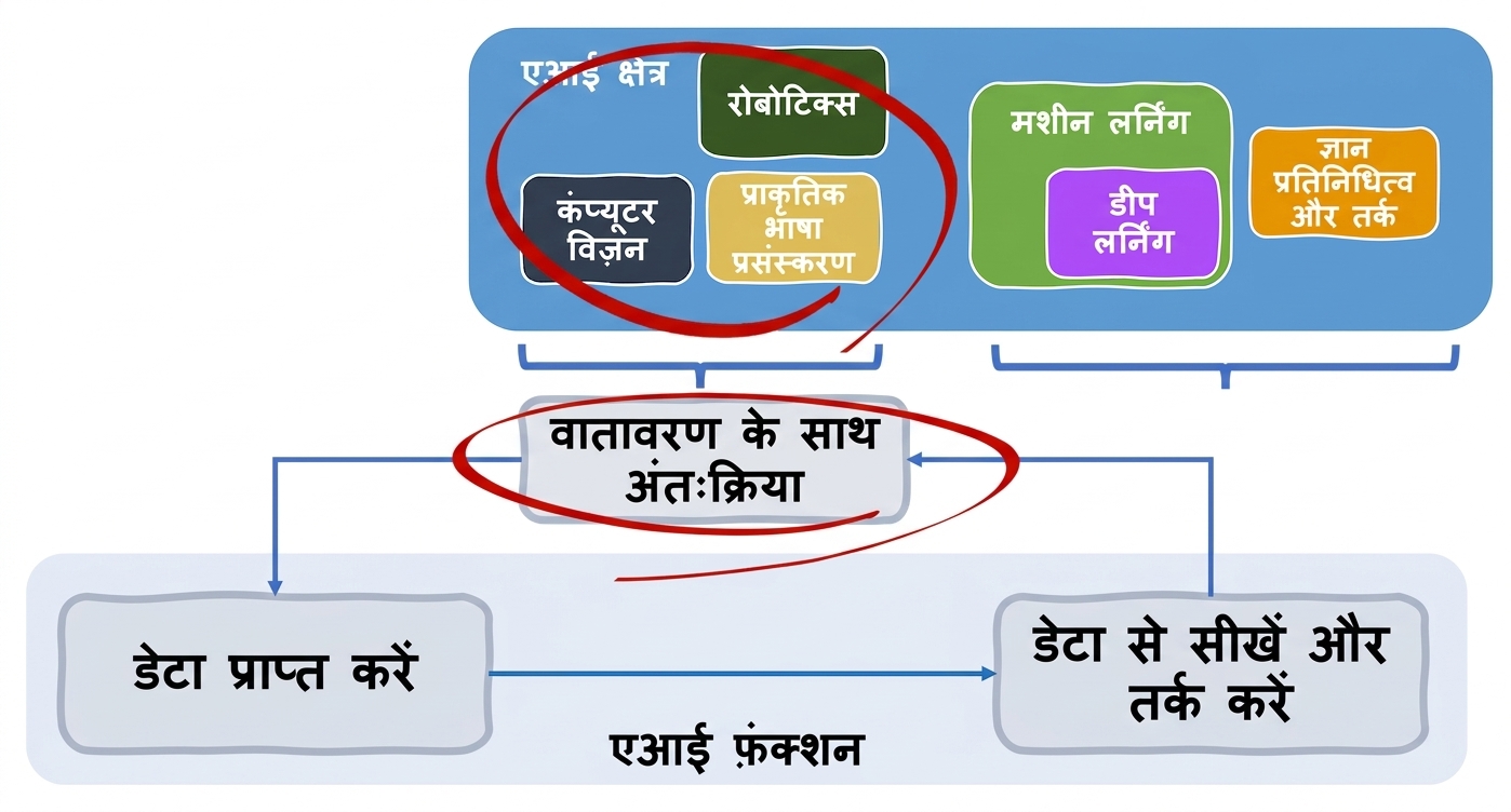 AI की फंक्शन और जुड़े क्षेत्र