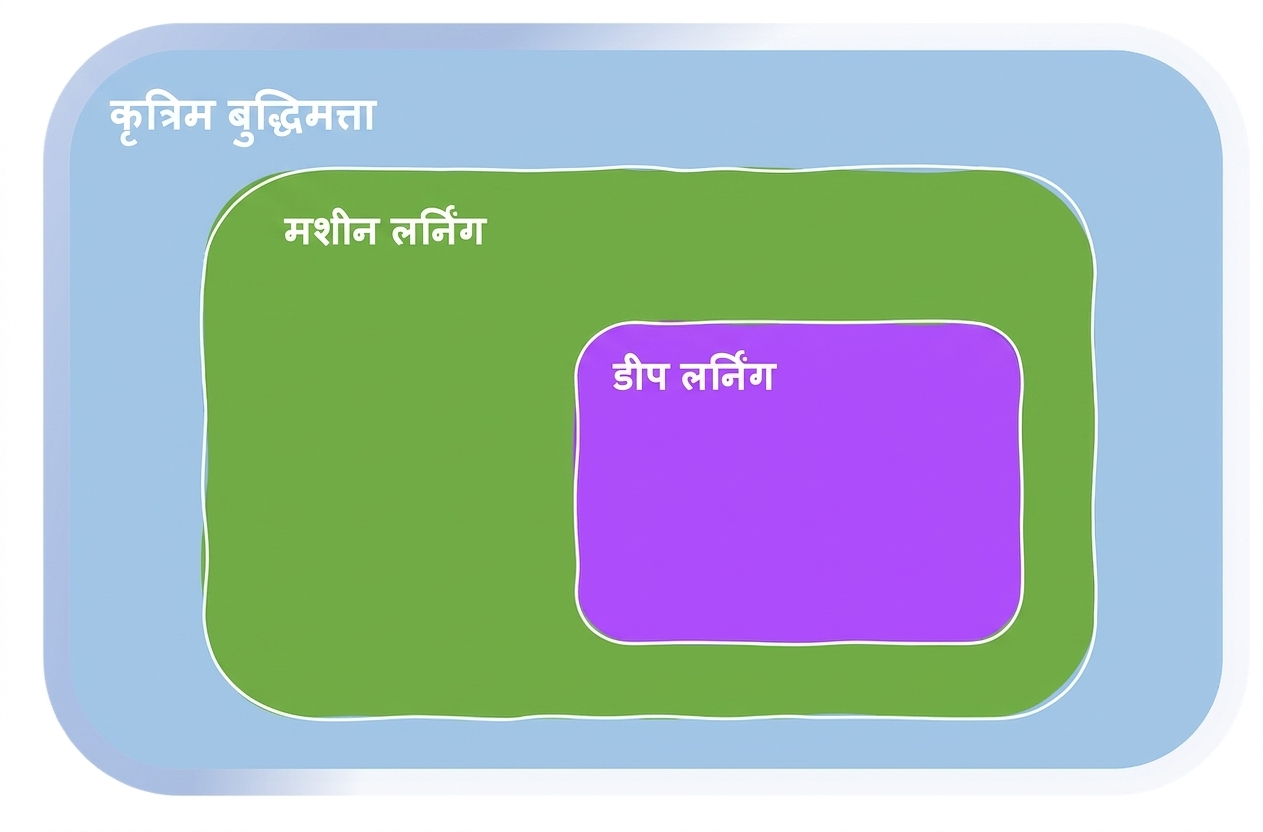 Machine Learning के क्षेत्र