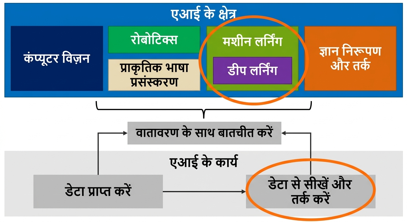AI क्षेत्र और AI फंक्शन