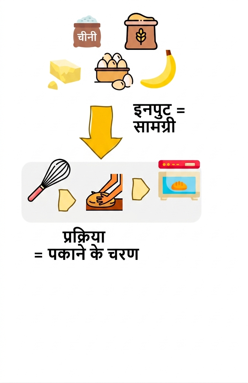 एल्गोरिदम के रूप में किचन रेसिपी