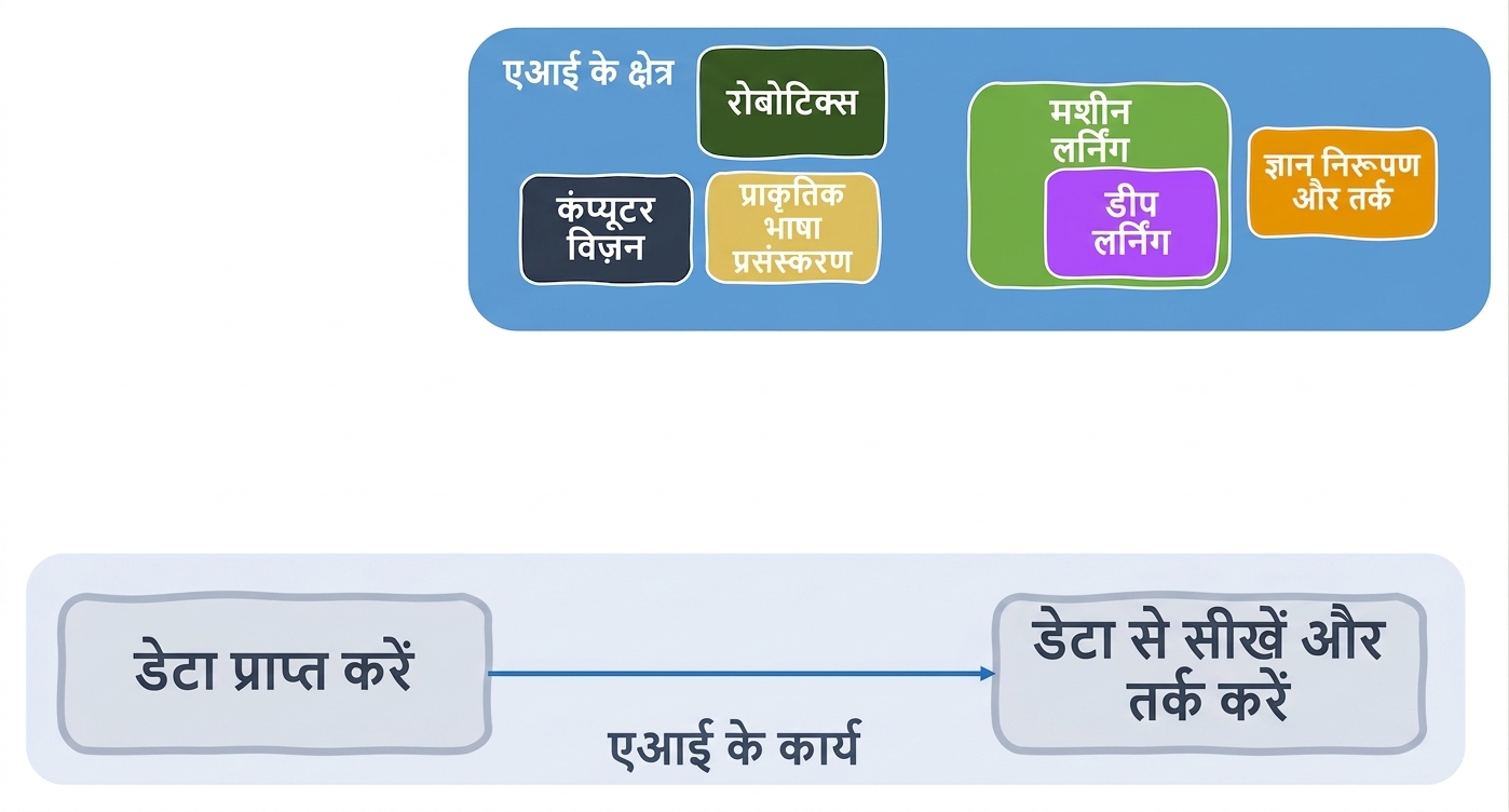 AI के फ़ंक्शन और शामिल क्षेत्र