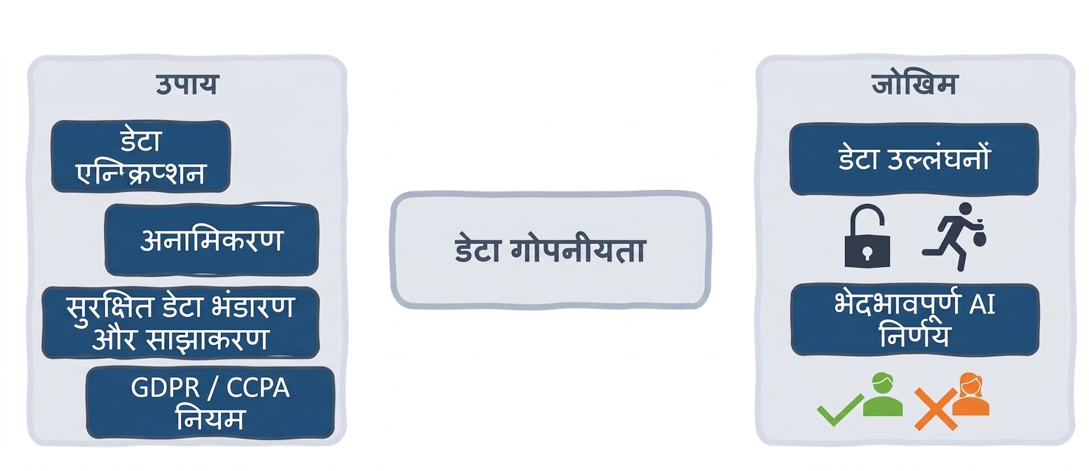 डेटा गोपनीयता उपाय और जोखिम