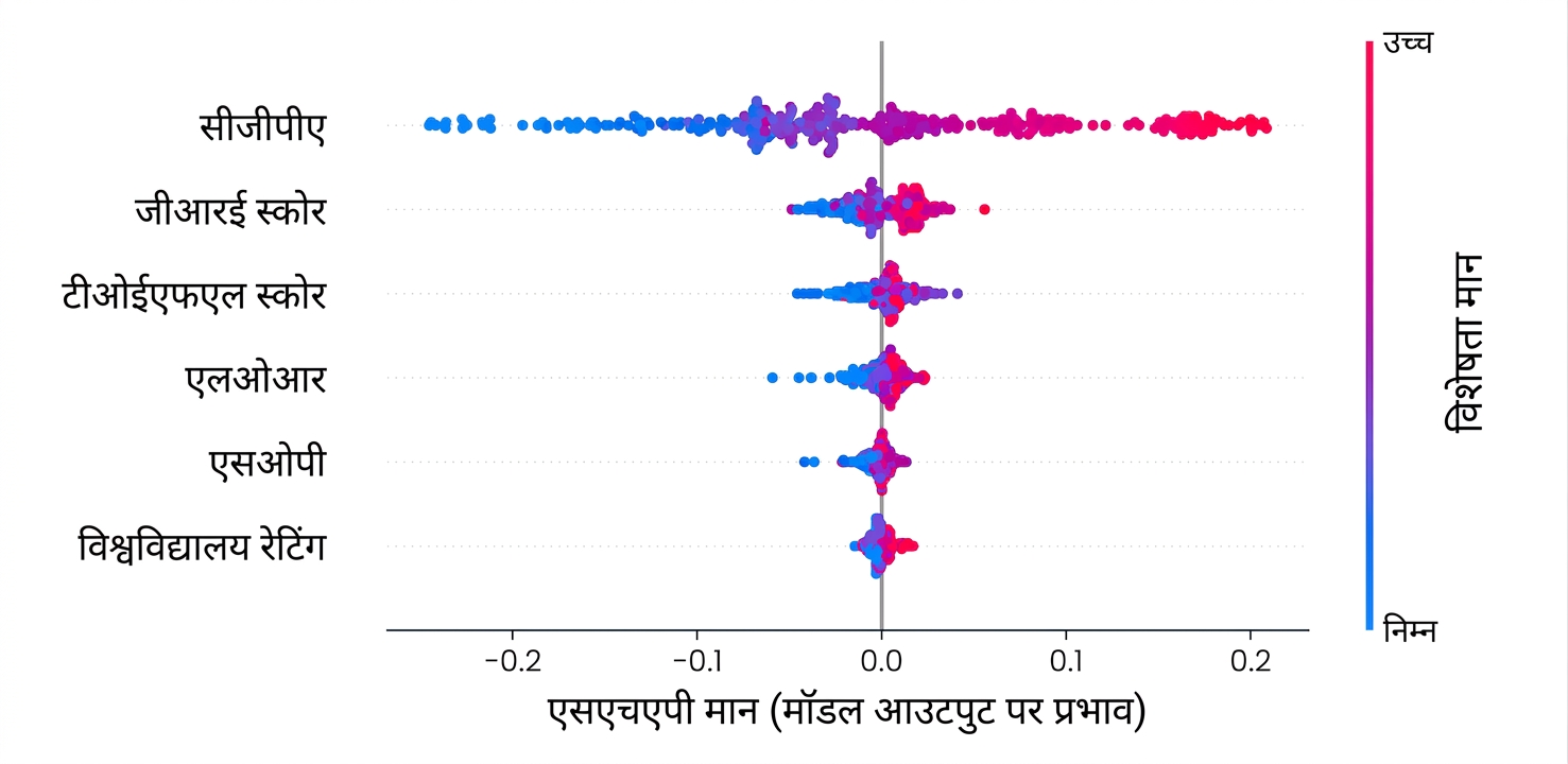 यूनिवर्सिटी एडमिशन प्रेडिक्शन मॉडल के लिए SHAP फीचर इम्पॉर्टेंस प्लॉट