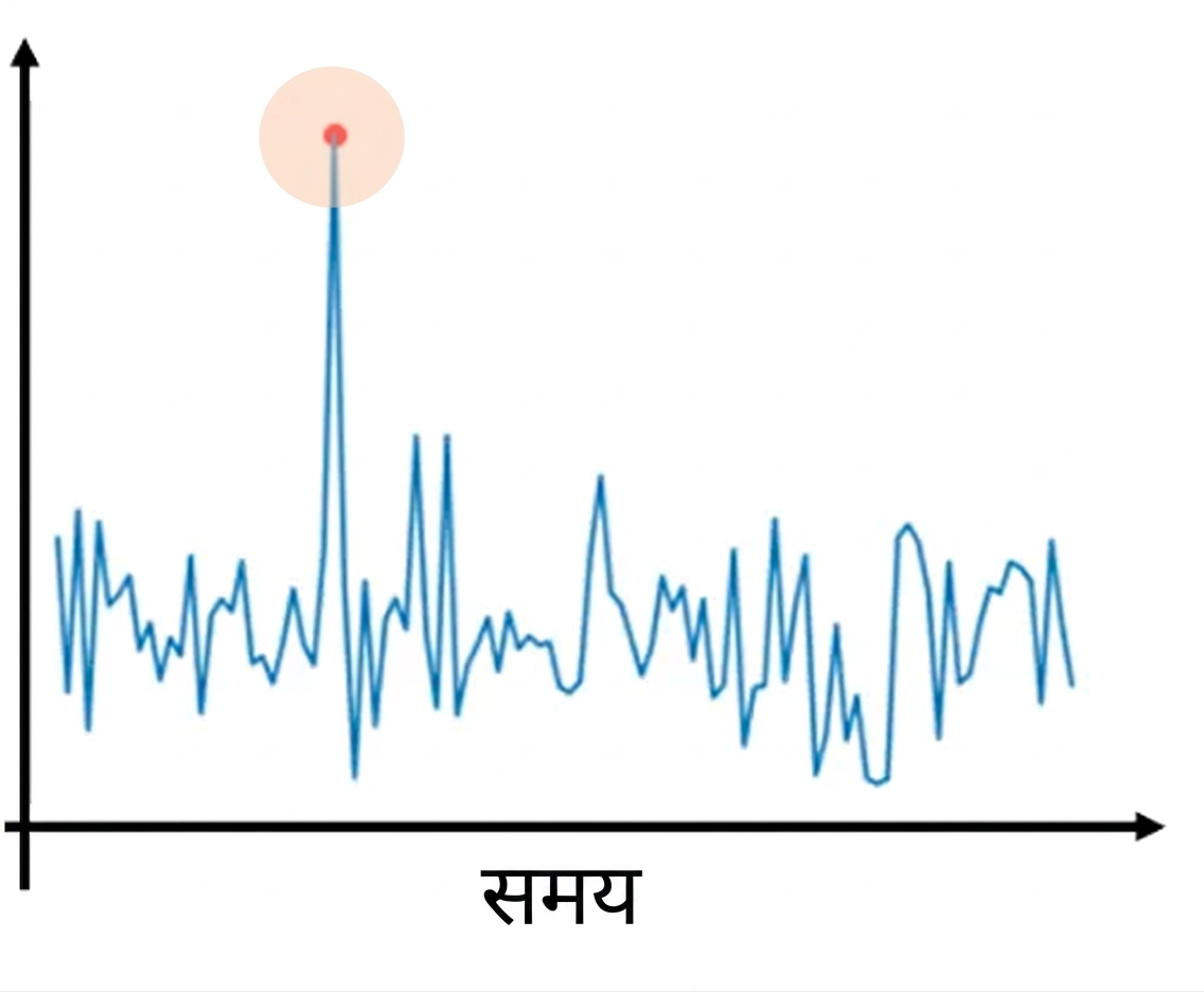 Anomaly detection