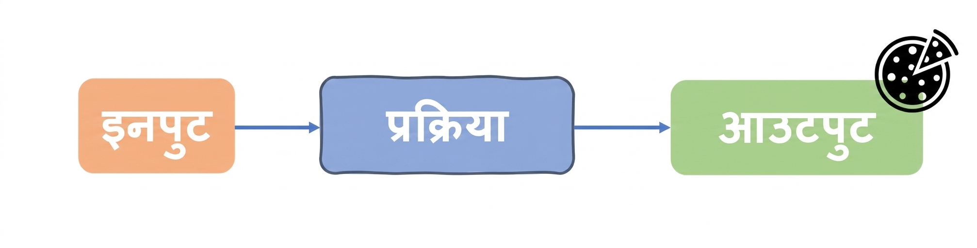 कंप्यूटर साइंस का एल्गोरिदम