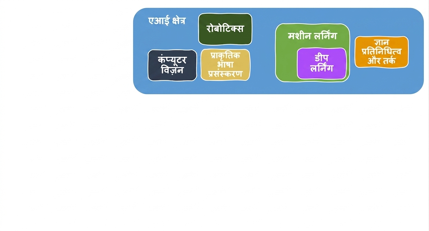 AI के फ़ंक्शन और शामिल क्षेत्र