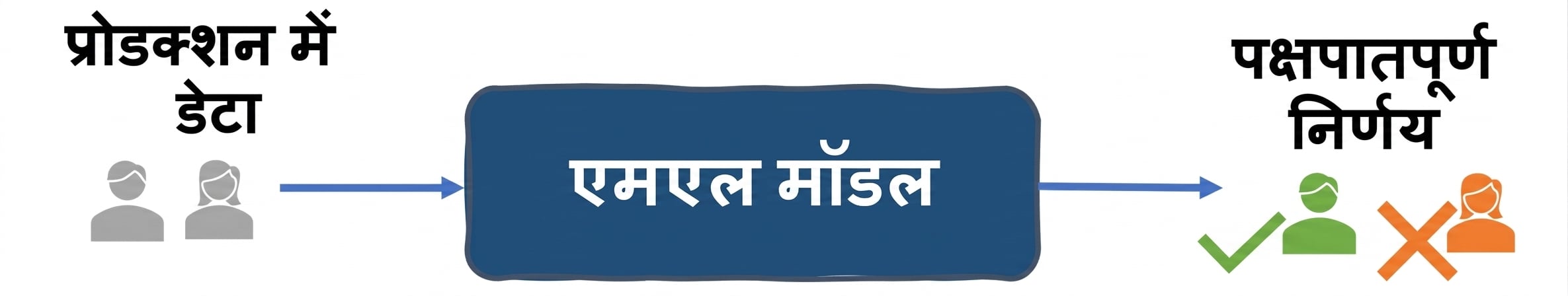 जॉब स्क्रीनिंग सिस्टम में डेटा बायस