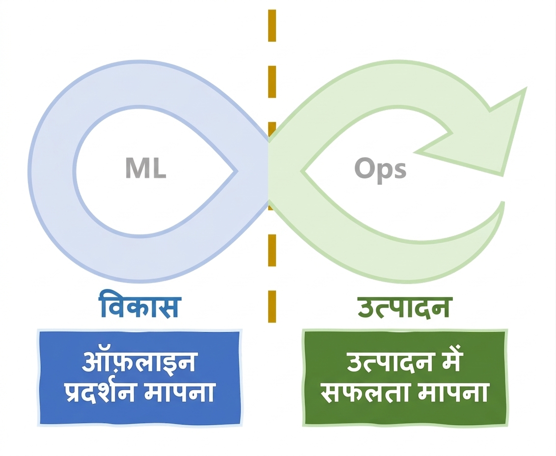 MLOps लाइफसाइकल में सफलता मापना