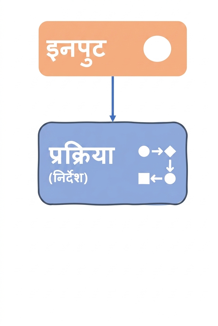 इनपुट और प्रक्रिया