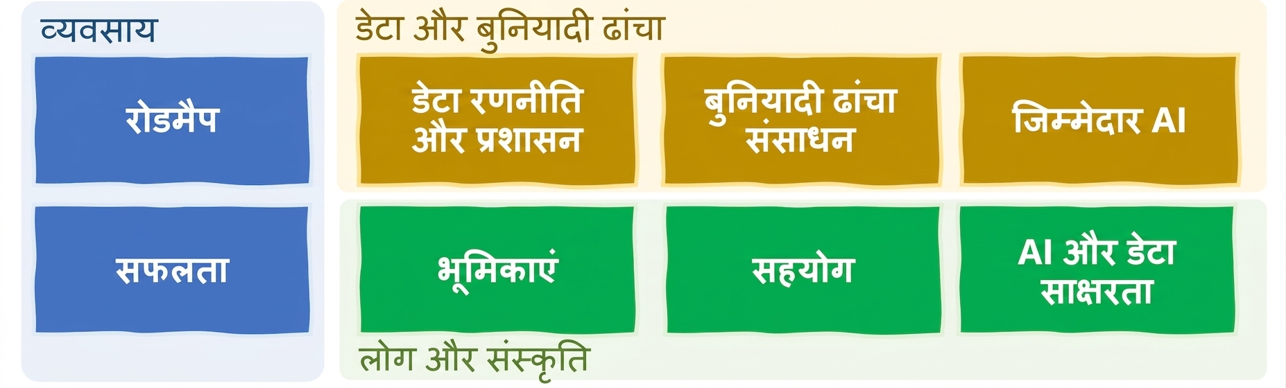 AI-चालित संगठन के 8 तत्व