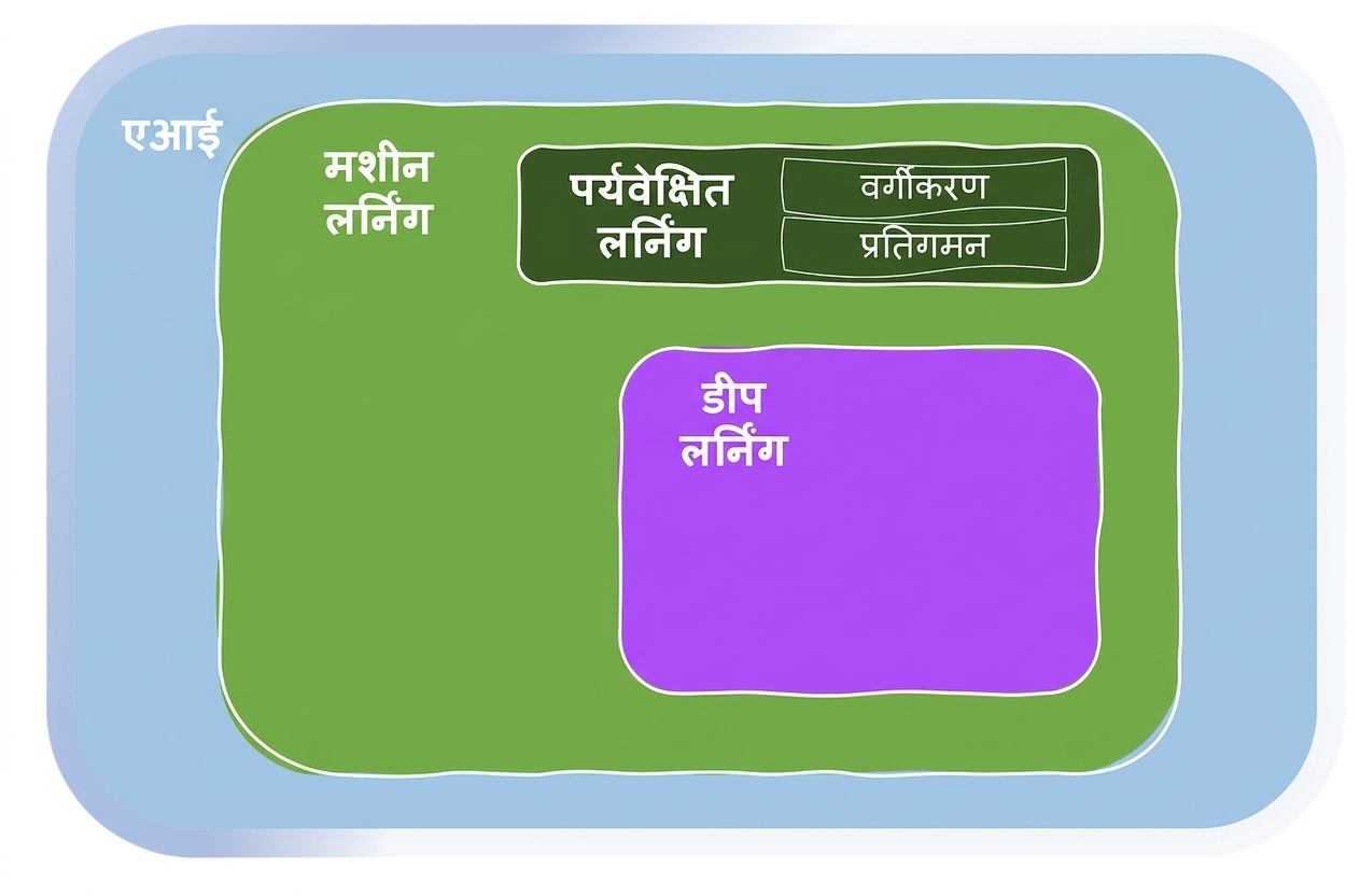 Machine Learning के क्षेत्र