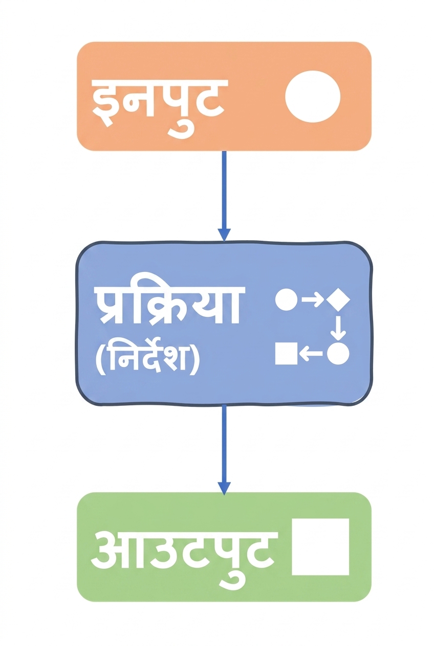 इनपुट, प्रक्रिया और आउटपुट