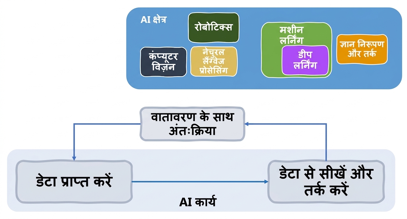 AI के फ़ंक्शन और शामिल क्षेत्र