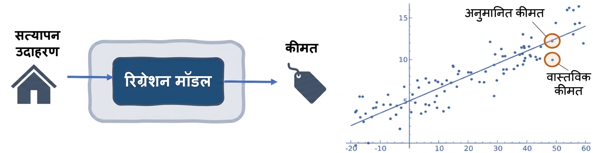 रिग्रेशन मॉडलों में एरर मेट्रिक