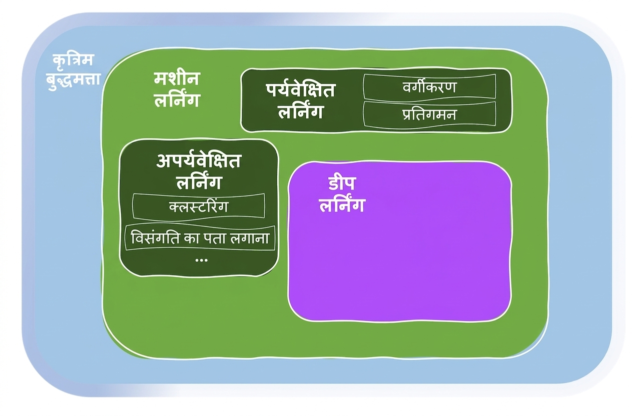 Machine Learning के क्षेत्र