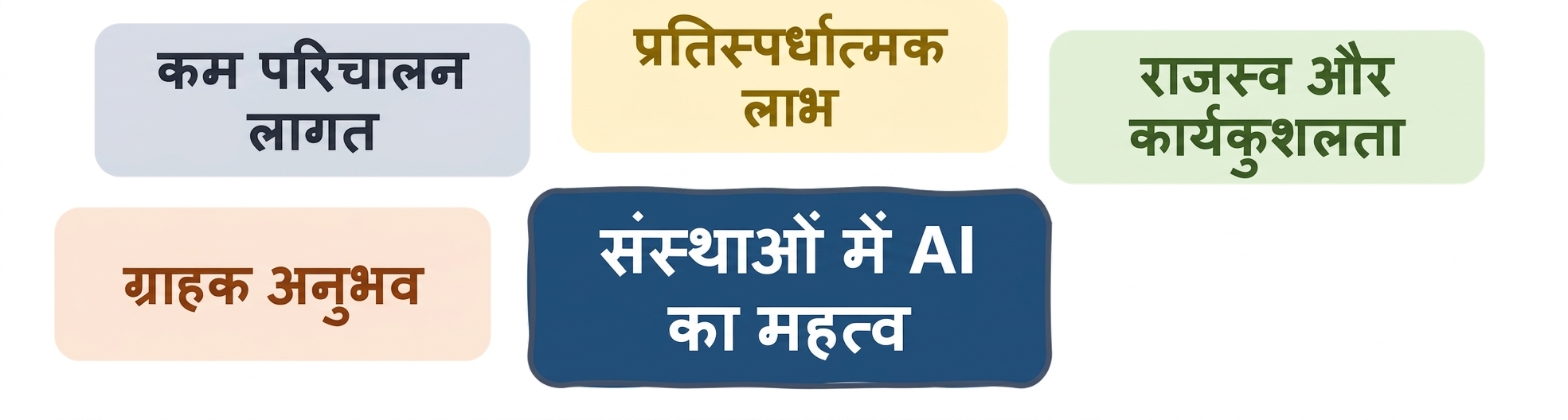 संगठनों में AI का मूल्य: कस्टमर अनुभव