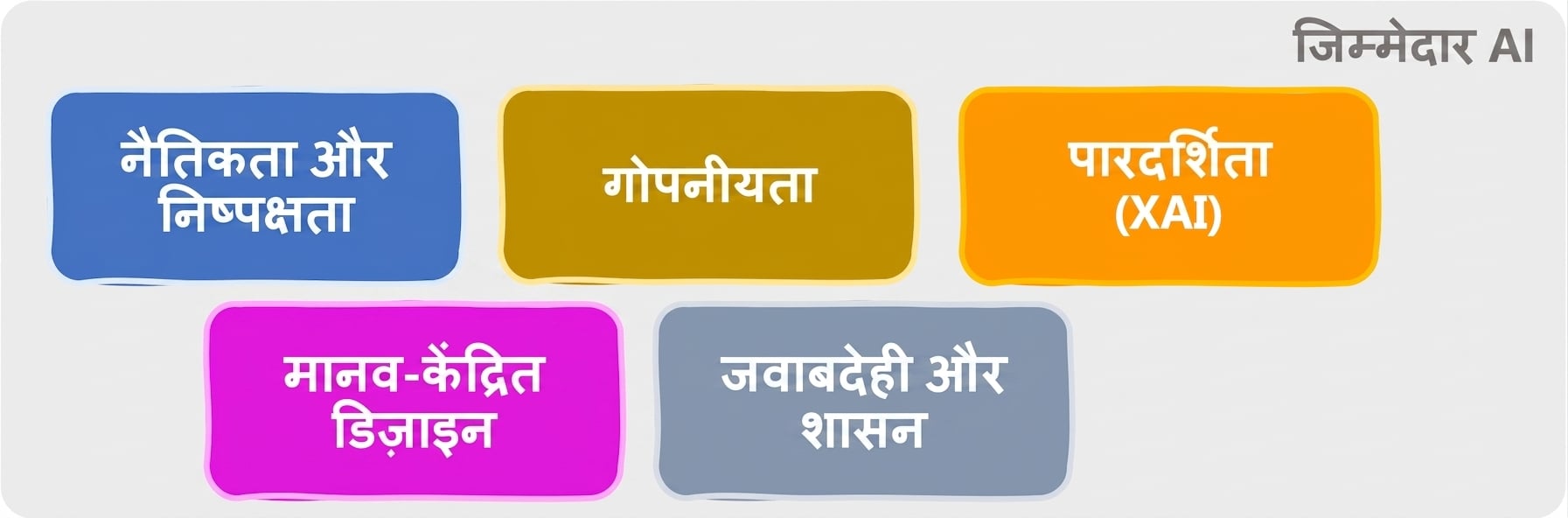 Responsible AI के प्रमुख क्षेत्र