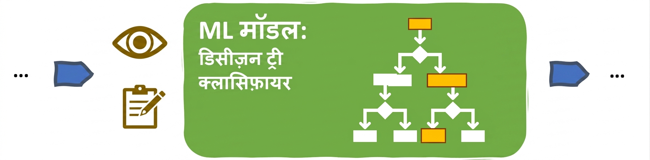 डिसीजन ट्री-आधारित ML मॉडल में Interpretability