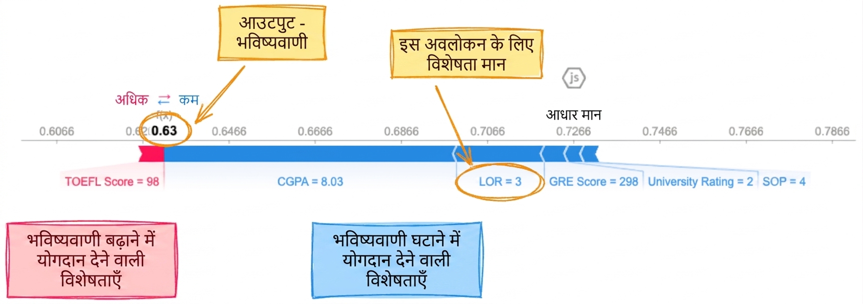 Explainability के लिए SHAP विज़ुअलाइज़ेशन