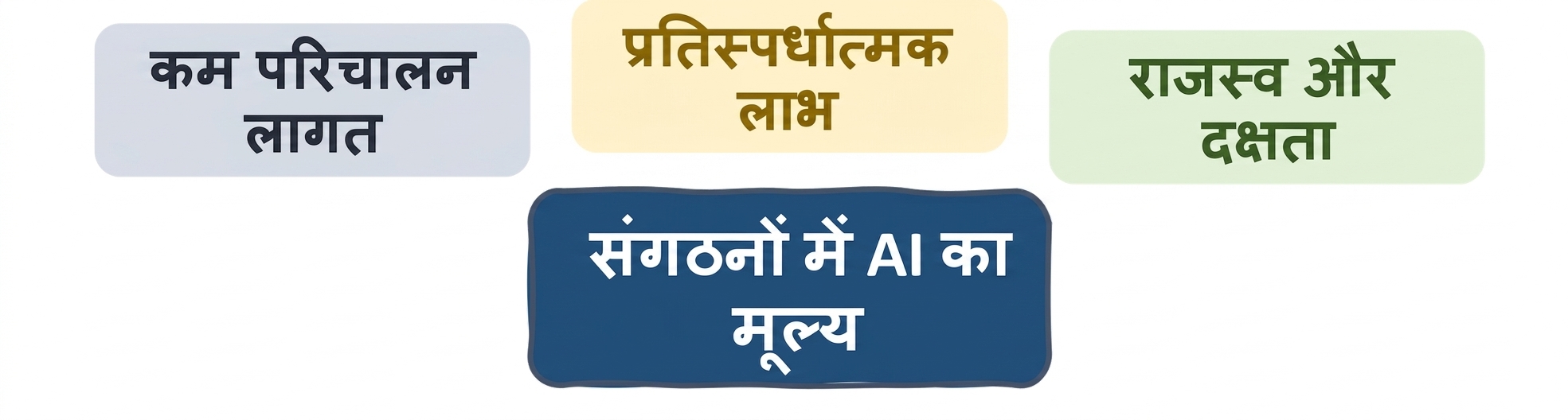 संगठनों में AI का मूल्य: राजस्व और दक्षता