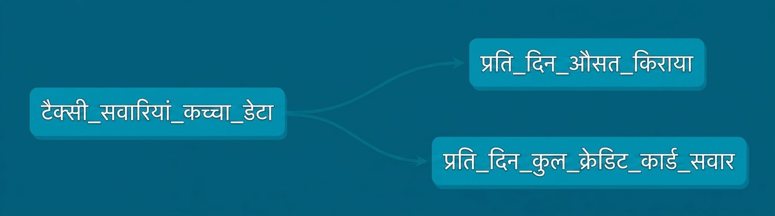 dbt DAG / Lineage graph