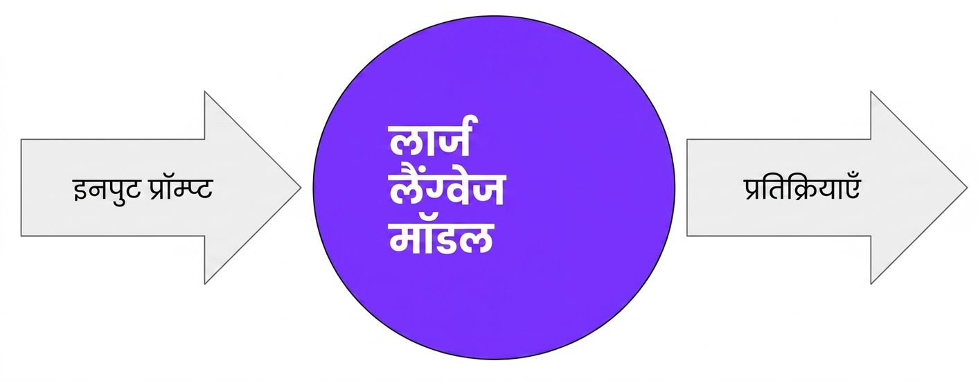 एक LLM इनपुट प्रॉम्प्ट लेता है और रिस्पॉन्स जनरेट करता है