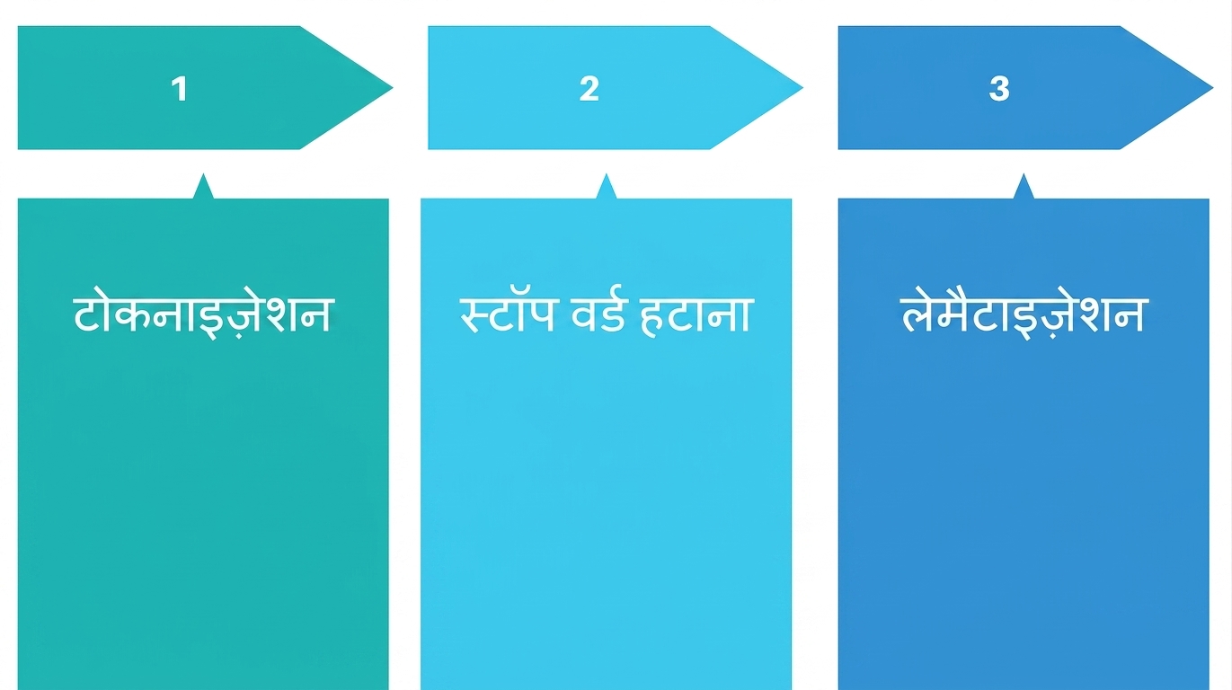 टेक्स्ट प्री-प्रोसेसिंग के तीन सामान्य चरण
