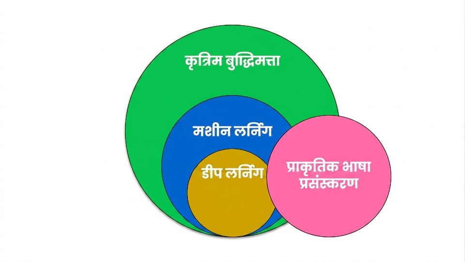 दर्शाता है कि Natural Language Processing, Machine और Deep Learning का भाग है.