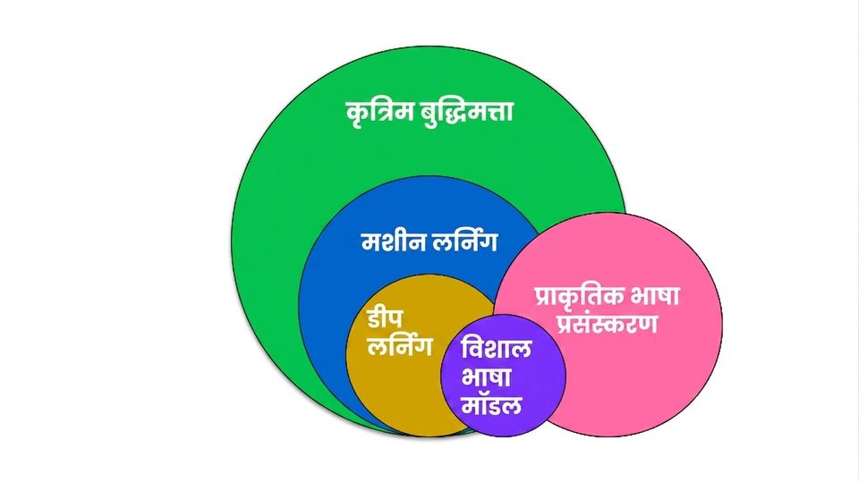 दर्शाता है कि LLMs, Natural Language Processing और Deep Learning के संगम पर हैं.