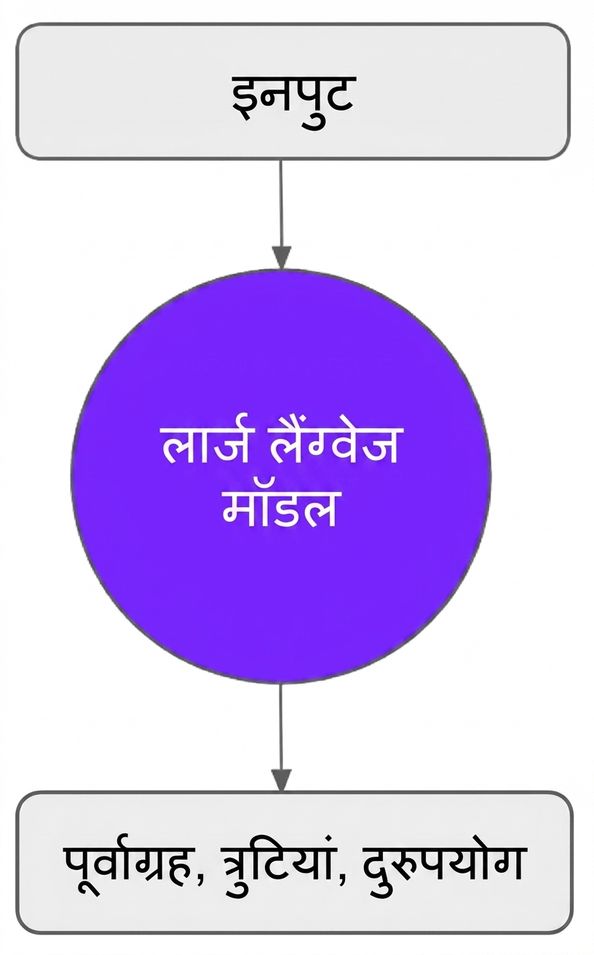 LLM आउटपुट में पक्षपात, त्रुटियाँ या दुरुपयोग