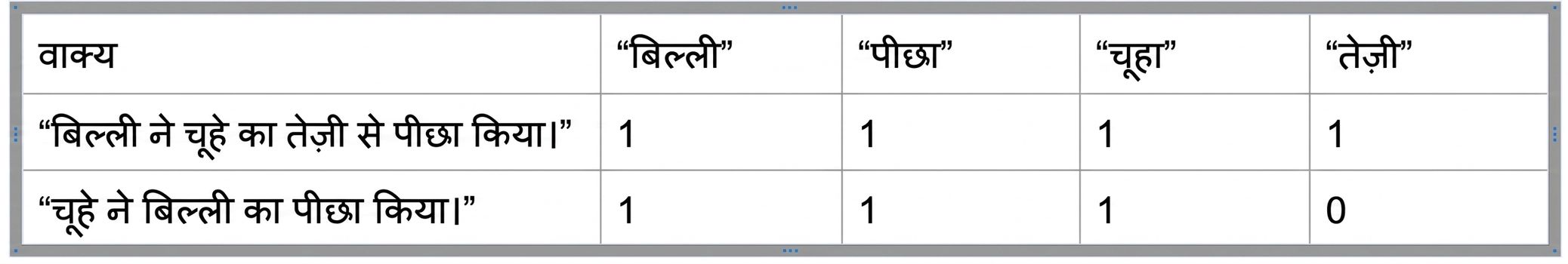 बैग-ऑफ-वर्ड्स रिप्रेजेंटेशन वाली मैट्रिक्स